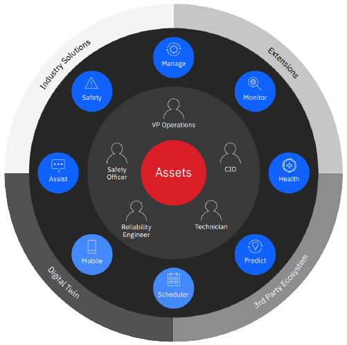 Different categories, subcategories for product lifecycle, then people responsible for them and at the core is a red circle titled Assets
