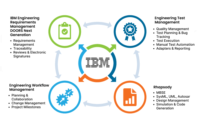 IBM Jazz Platform Products.