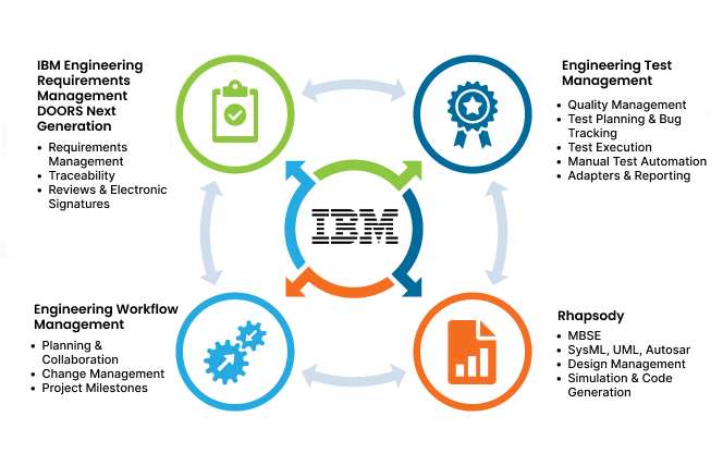 Engineering Lifecycle Management