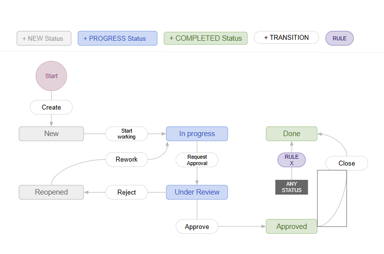 Artifact Workflows