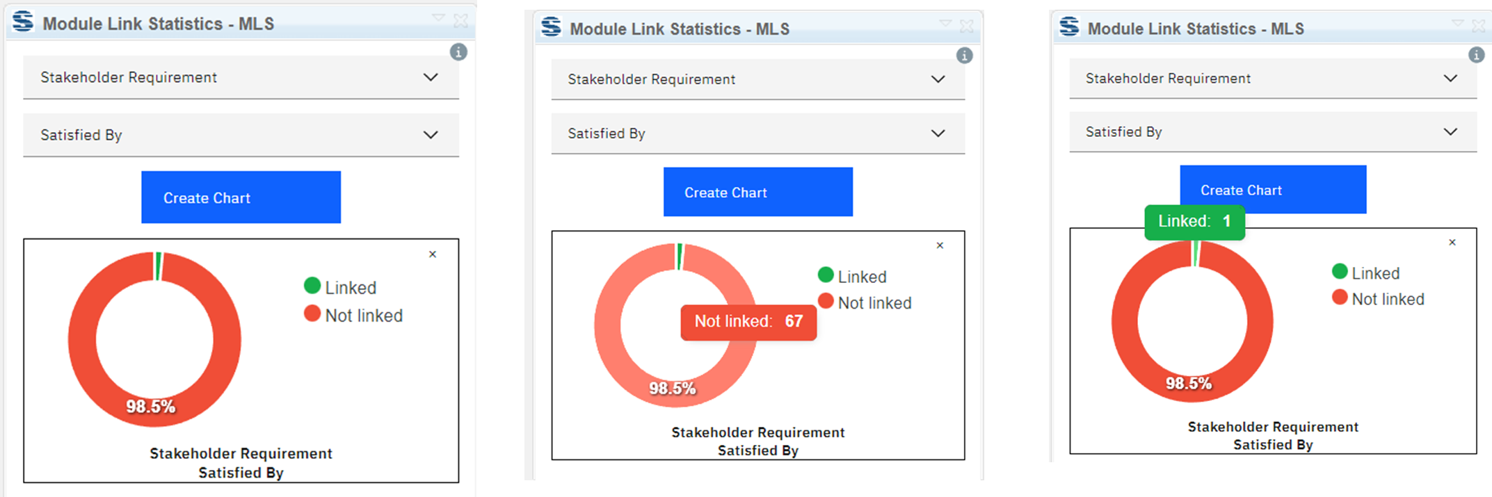 There are two aspects - linked and not linked, in a circular graph we see that 98,5% of them are not linked (red), 1,5% is linked (green)