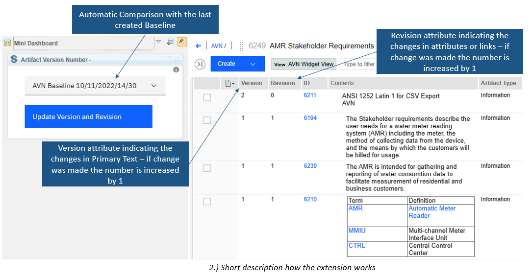 version and revision attributes indicate changes in primary text and attributes and links, if change was made, number goes up by one
