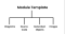 Module Template is connected to diagrams, source code, generated objects and images