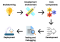 Phases- Brainstorming, development environment, core components, development, testing and debugging, deployment
